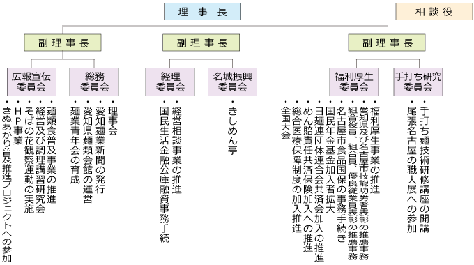 業務分掌図