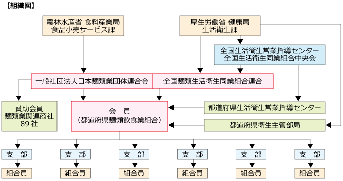 日麺連・全麺生連組織図